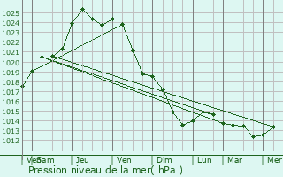 Graphe de la pression atmosphrique prvue pour Mondelange