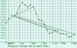 Graphe de la pression atmosphrique prvue pour Algrange