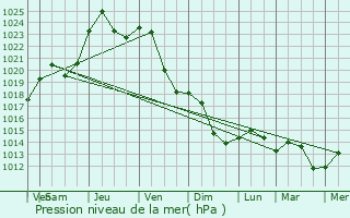 Graphe de la pression atmosphrique prvue pour Colmar