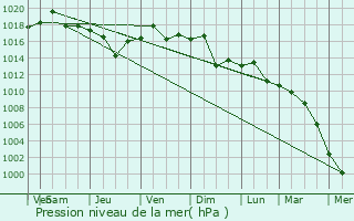 Graphe de la pression atmosphrique prvue pour Barrington