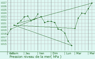 Graphe de la pression atmosphrique prvue pour Ivot
