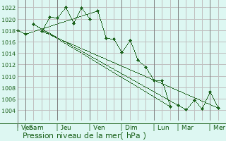 Graphe de la pression atmosphrique prvue pour Obligado