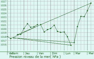 Graphe de la pression atmosphrique prvue pour Loyew