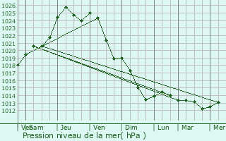 Graphe de la pression atmosphrique prvue pour Wakelterhof