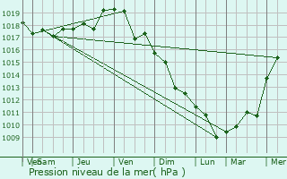 Graphe de la pression atmosphrique prvue pour Akhtyrskiy