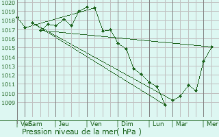 Graphe de la pression atmosphrique prvue pour Adygeysk