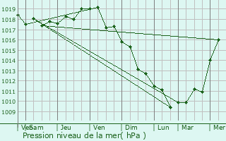 Graphe de la pression atmosphrique prvue pour Trudobelikovskiy