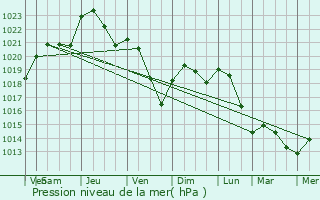 Graphe de la pression atmosphrique prvue pour Aucamville