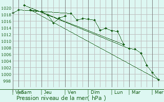 Graphe de la pression atmosphrique prvue pour Sandown