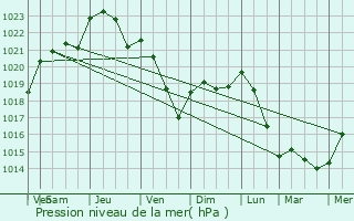 Graphe de la pression atmosphrique prvue pour Villenave-d