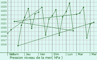 Graphe de la pression atmosphrique prvue pour Louis Trichardt