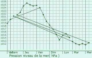 Graphe de la pression atmosphrique prvue pour Nazareth