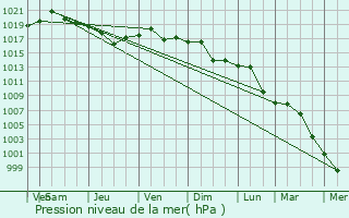 Graphe de la pression atmosphrique prvue pour Merrimac