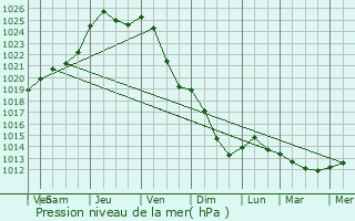 Graphe de la pression atmosphrique prvue pour Stoumont