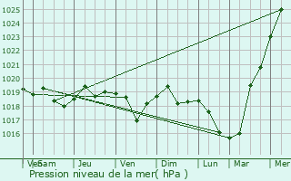 Graphe de la pression atmosphrique prvue pour Skvyra