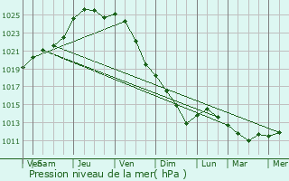 Graphe de la pression atmosphrique prvue pour Herent
