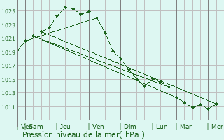 Graphe de la pression atmosphrique prvue pour Dchy