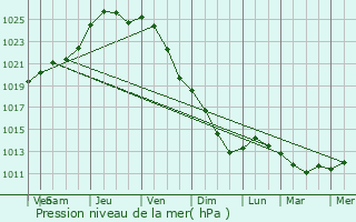 Graphe de la pression atmosphrique prvue pour Balen