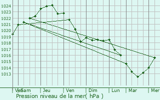 Graphe de la pression atmosphrique prvue pour Luon