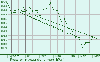 Graphe de la pression atmosphrique prvue pour Ceyranbatan