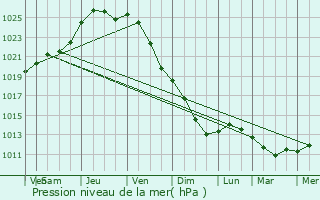 Graphe de la pression atmosphrique prvue pour Turnhout