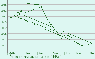 Graphe de la pression atmosphrique prvue pour Herzele