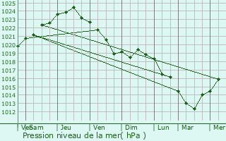 Graphe de la pression atmosphrique prvue pour Les Sables-d