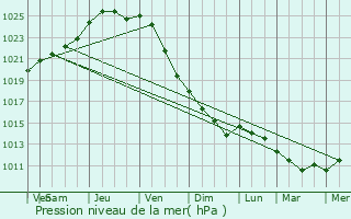 Graphe de la pression atmosphrique prvue pour Houplines