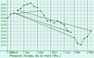 Graphe de la pression atmosphrique prvue pour Challans