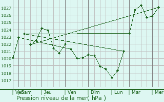 Graphe de la pression atmosphrique prvue pour Toropets