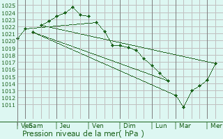 Graphe de la pression atmosphrique prvue pour Brech