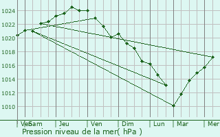 Graphe de la pression atmosphrique prvue pour Douarnenez