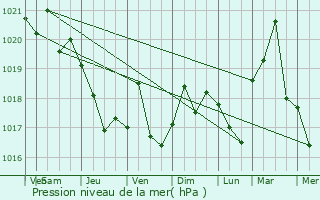 Graphe de la pression atmosphrique prvue pour Saldanha