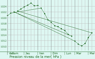 Graphe de la pression atmosphrique prvue pour Troarn