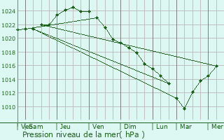 Graphe de la pression atmosphrique prvue pour Erquy