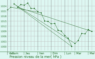 Graphe de la pression atmosphrique prvue pour Laguna Paiva