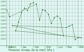 Graphe de la pression atmosphrique prvue pour Cedar Mill