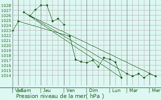Graphe de la pression atmosphrique prvue pour Corner Brook