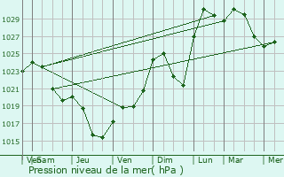 Graphe de la pression atmosphrique prvue pour Lammi