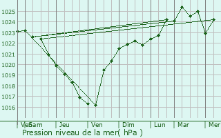 Graphe de la pression atmosphrique prvue pour Ytrebygda