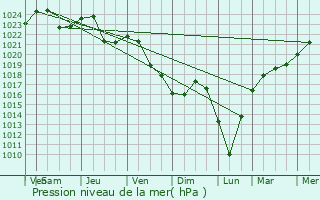 Graphe de la pression atmosphrique prvue pour Chistyye Bory