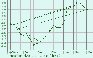 Graphe de la pression atmosphrique prvue pour Haapsalu