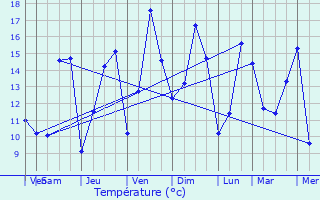 Graphique des tempratures prvues pour Holzthum