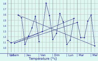 Graphique des tempratures prvues pour Septfontaines