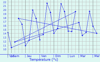 Graphique des tempratures prvues pour Sainte-Marie-aux-Chnes