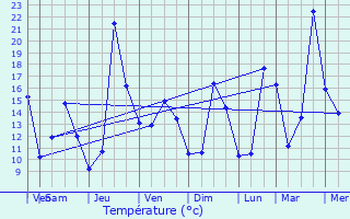 Graphique des tempratures prvues pour Fournes-Cabards