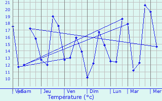 Graphique des tempratures prvues pour Eauze