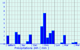 Graphique des précipitations prvues pour Moisdon-la-Rivire