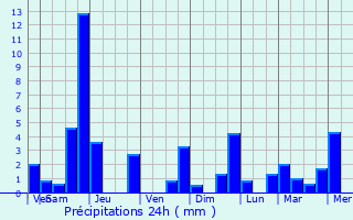 Graphique des précipitations prvues pour Silly-en-Gouffern