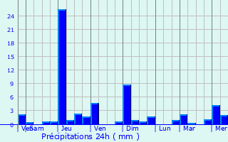 Graphique des précipitations prvues pour Domprel
